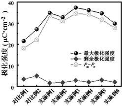 高储能性的稀土掺杂钨青铜结构陶瓷材料及制备方法