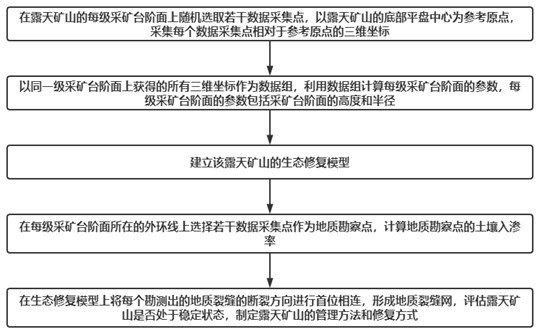 露天矿山生态修复管理评价方法