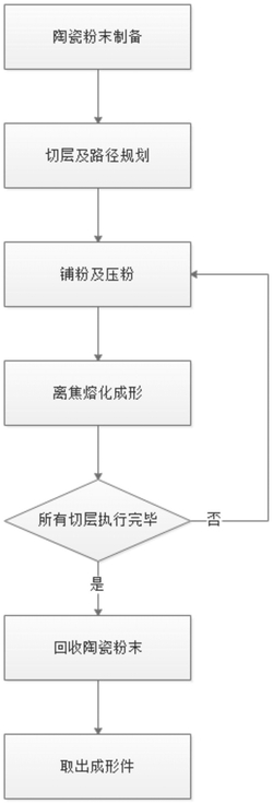 低成本激光选区熔化用陶瓷粉末制备及其离焦成形方法