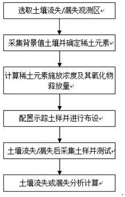 利用稀土元素示踪喀斯特地区土壤漏失的方法