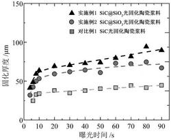 光固化陶瓷浆料和碳化硅陶瓷的制备方法