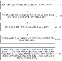 具有复合涂层的MXene增强铝合金导线及其制备方法