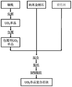 二氧化铀单晶/纳米金刚石复合燃料及其制备方法