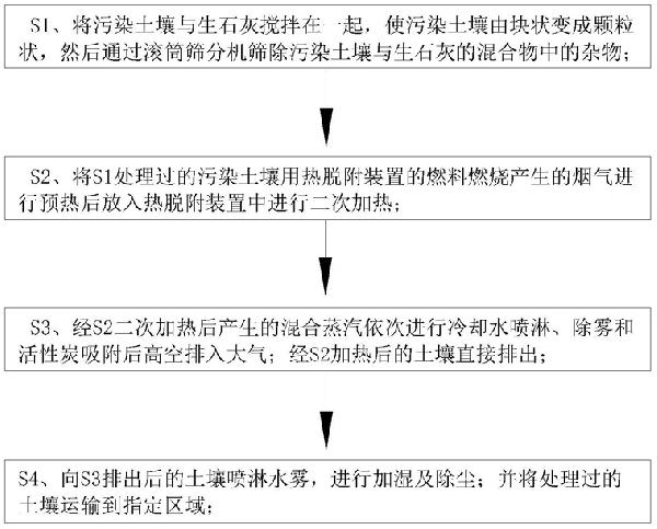 生态型土壤修复方法