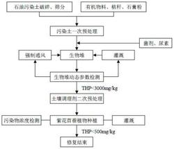 高浓度、高碱度石油污染土壤深度修复方法