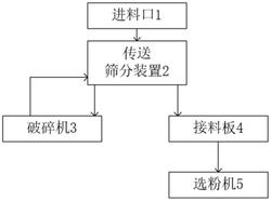 机制砂干法生产系统