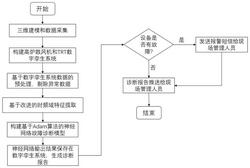 基于数字孪生系统的高炉鼓风机和TRT机组故障诊断方法