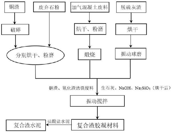 复合尾渣胶凝材料及其制备方法与应用