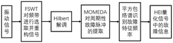 行星齿轮箱齿面磨损故障诊断方法及系统