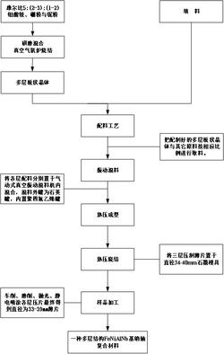 FeNiAlNb基销轴多层复合结构材料与制备方法