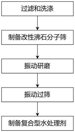 复合型水处理剂及其制备方法