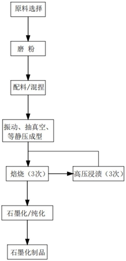 用于工艺制品加工的等静压石墨制备工艺