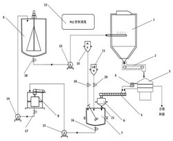 锰锌铁氧体料粉筛分的粗细粉自动化浆回收系统