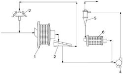 半自磨磨矿工艺的系统