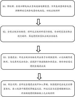 废旧锂电池回收及再生利用方法