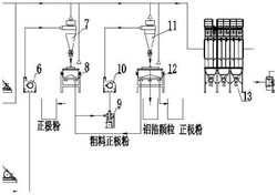 废旧锂电池正极片的资源化回收利用生产线
