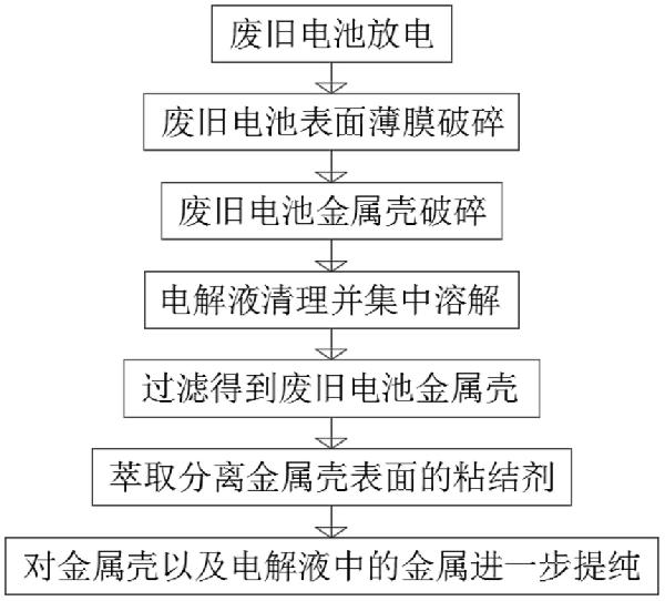 废旧干电池预处理回收工艺及回收处理装置