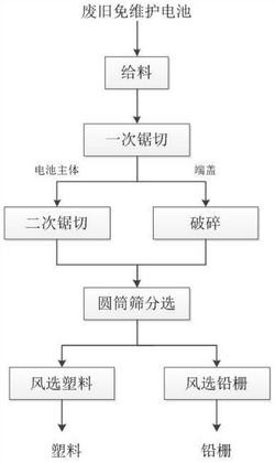 废旧免维护蓄电池的干式回收工艺