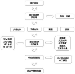 从废旧锌锰干电池正极材料中资源化回收锰的方法和应用