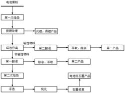 全链条一体化处理废旧三元锂电池的方法