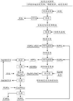 废旧锂离子电池正极材料回收中磷循环的方法