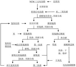 利用废旧NCM三元电池粉生产电池级碳酸锂的方法