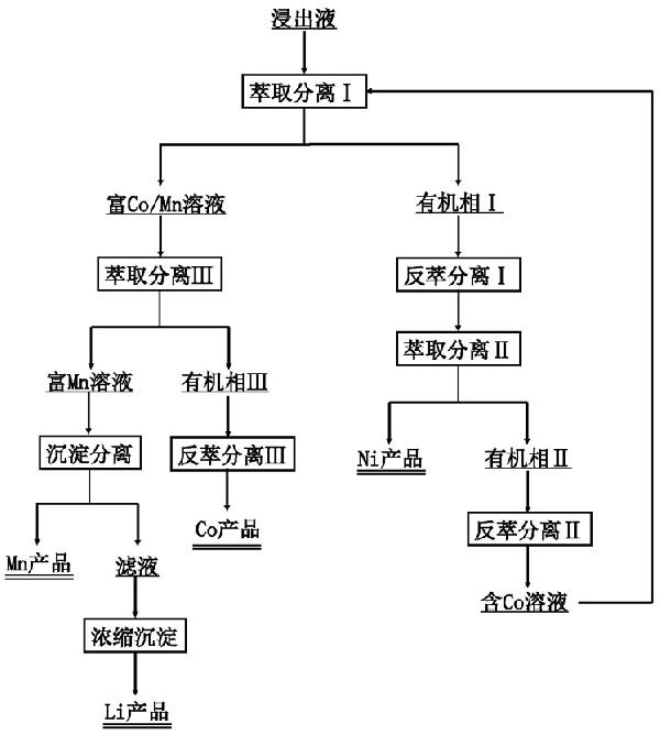 分离回收废旧三元电池材料中有价金属离子的方法