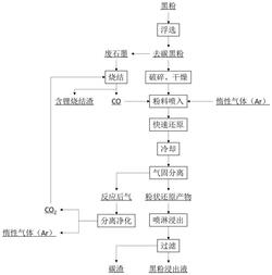废旧锂离子电池黑粉火法湿法联合处理方法及系统