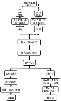 利用废旧锂电池材料制备脱硝催化剂的方法