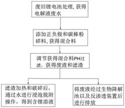 环保新能源汽车旧电池废液资源化利用方法