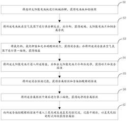 回收再利用废旧晶硅太阳能板的方法