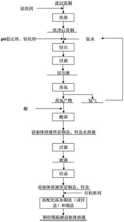 利用废旧黄铜制备铜锌锡硫硒薄膜太阳电池前驱体的方法