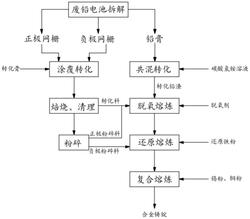 利用废旧铅蓄电池制备铅基合金的方法