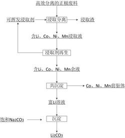 从锂离子电池正极废料中回收正极材料和碳酸锂的方法