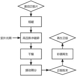 通过高电压脉冲回收废旧锂电池正极材料的方法