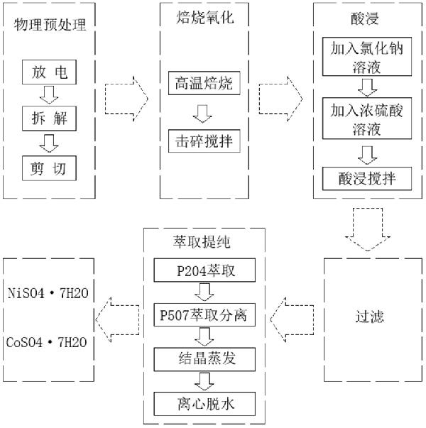 三元电池材料中镍钴元素的快速回收方法