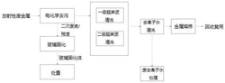 放射性废金属的回收方法