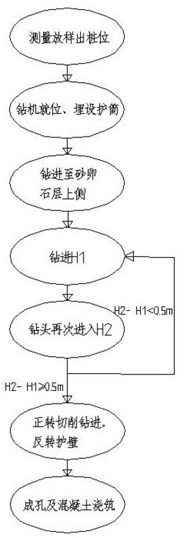 旋挖钻机在大厚度砂卵石层成孔施工方法