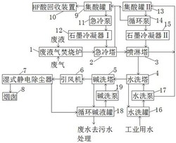 含氟废液废气焚烧及HF酸回收系统