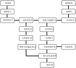 垃圾焚烧飞灰资源化处置系统