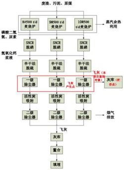 焚烧炉助剂投加量优化方法