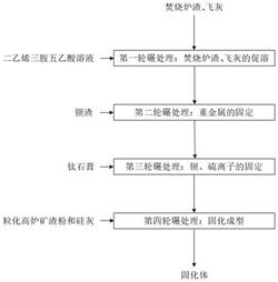 钡渣与飞灰、危险废物焚烧炉渣的协同处置方法