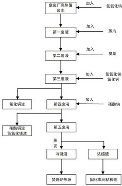 危废厂高热值废水资源化利用方法