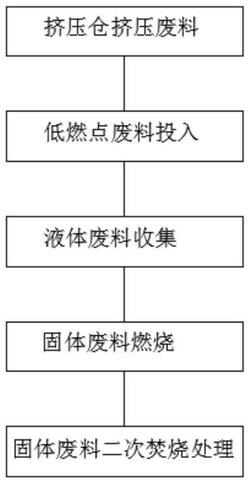 混合危废物处理装置及其危废物处理工艺流程