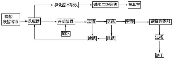 工业有机废盐处理工艺