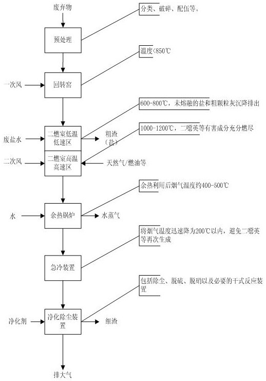 高低温变气速废弃物焚烧系统及其方法