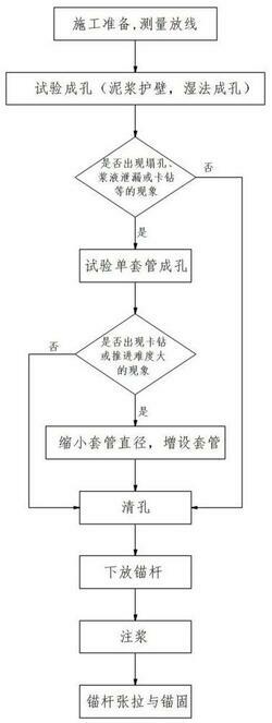 卵石层湿法钻进施工工艺及设备