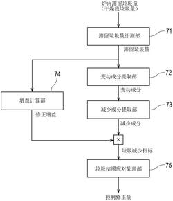 垃圾焚烧炉及其控制方法