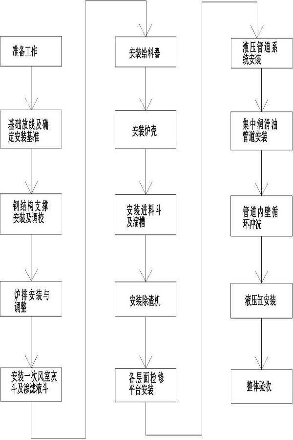 垃圾焚烧炉施工安装方法