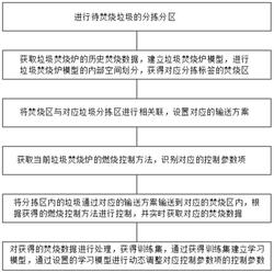 垃圾焚烧炉的燃烧优化控制方法